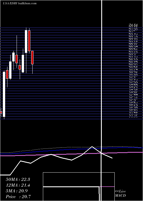  monthly chart Eurodry