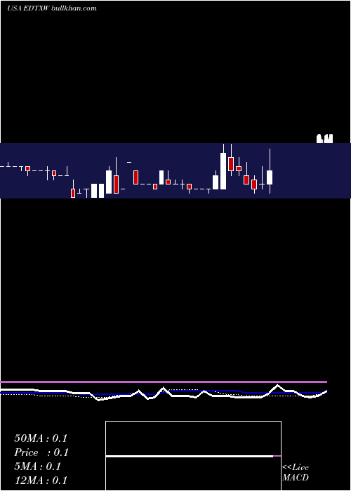  weekly chart EdtechxHoldings