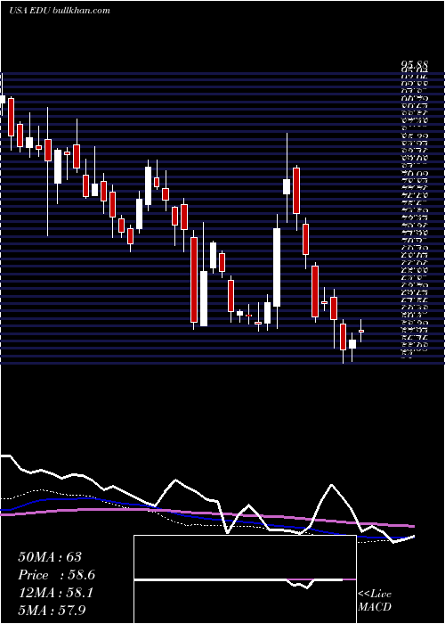  weekly chart NewOriental