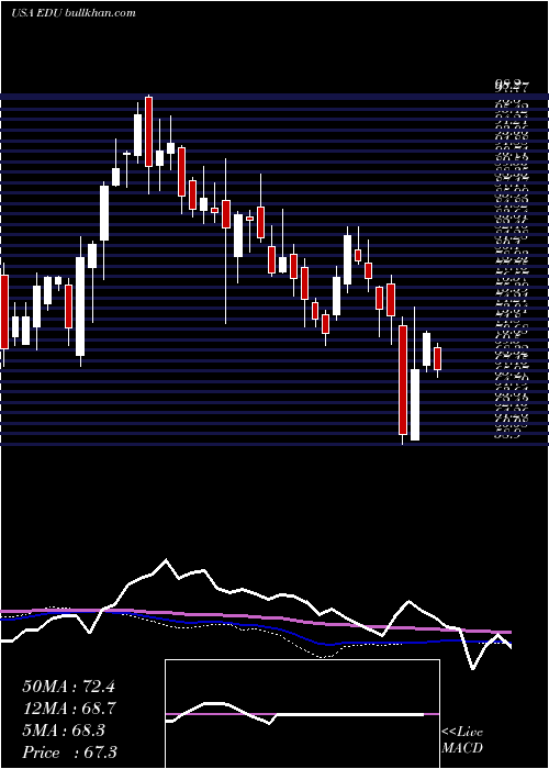  weekly chart NewOriental