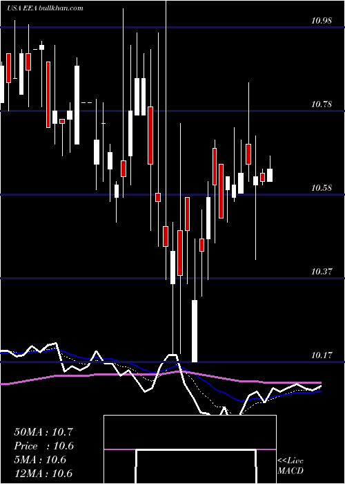  Daily chart EuropeanEquity