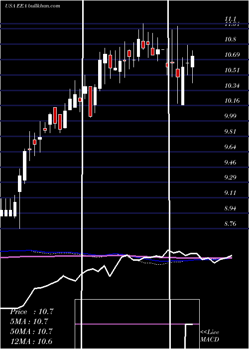  weekly chart EuropeanEquity