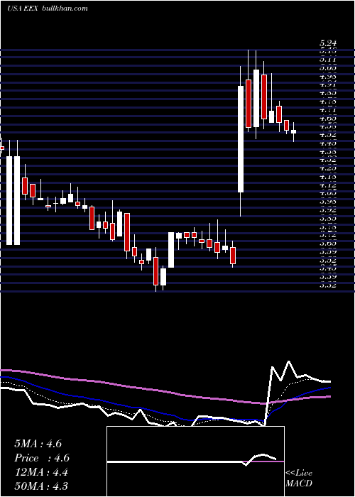  Daily chart EmeraldExpositions