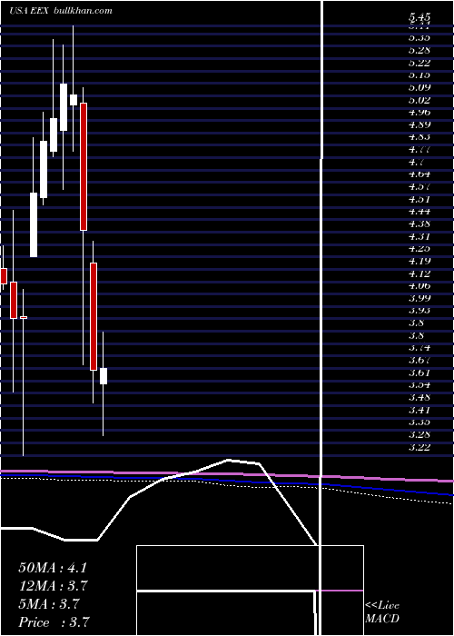  monthly chart EmeraldExpositions