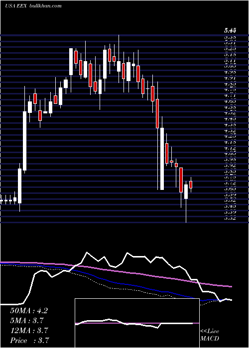  weekly chart EmeraldExpositions