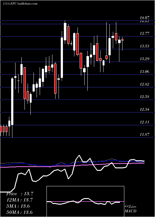  weekly chart EllingtonFinancial