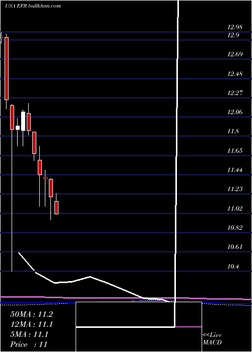  monthly chart EatonVance
