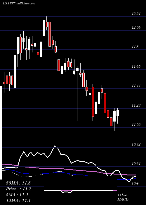  weekly chart EatonVance
