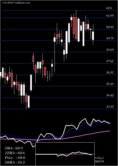  Daily chart EnterpriseFinancial