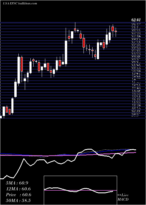  weekly chart EnterpriseFinancial