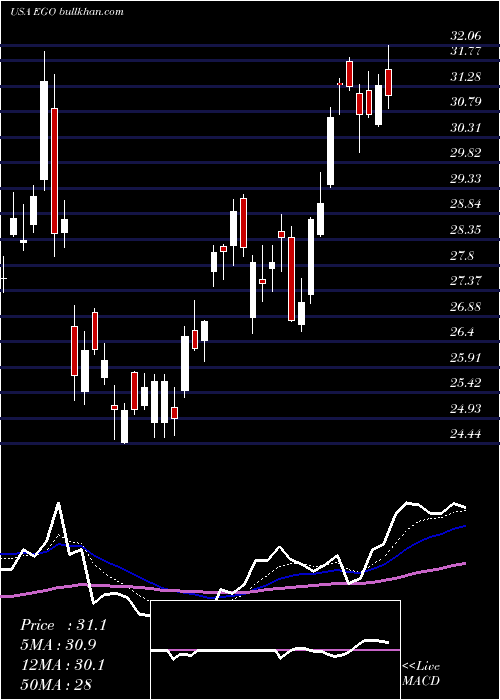  Daily chart EldoradoGold
