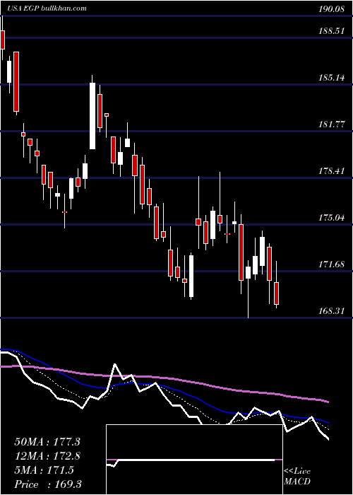  Daily chart EastgroupProperties