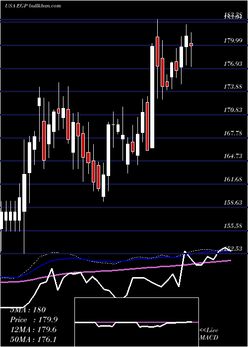  weekly chart EastgroupProperties