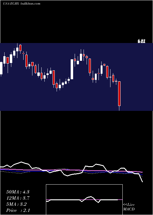  weekly chart EaglePharmaceuticals