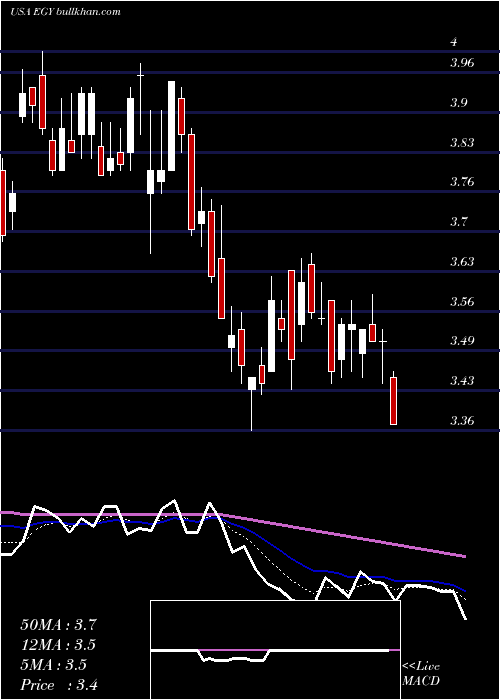  Daily chart VaalcoEnergy