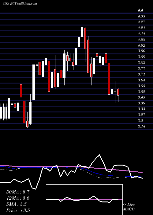 weekly chart VaalcoEnergy