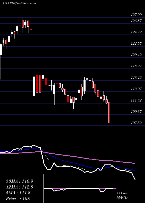  Daily chart EncompassHealth