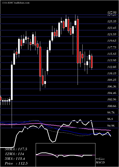  weekly chart EncompassHealth