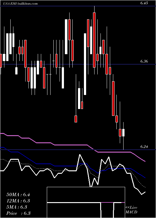  Daily chart WesternAsset
