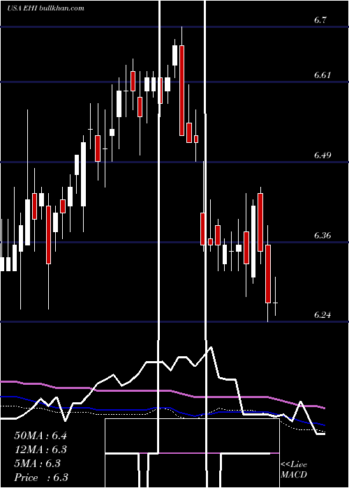  weekly chart WesternAsset