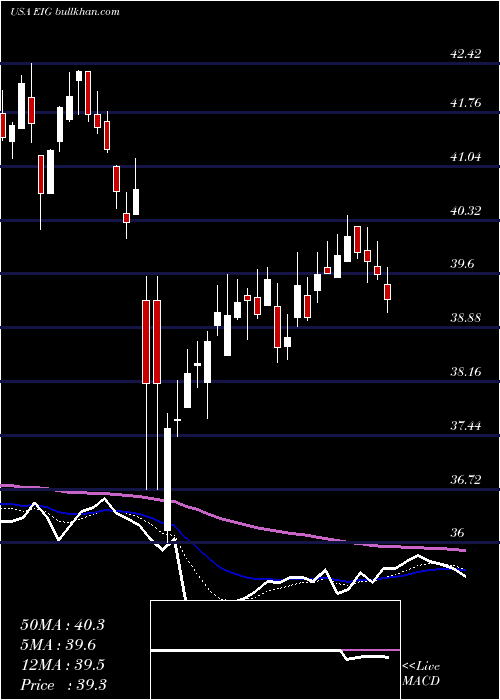  Daily chart EmployersHoldings