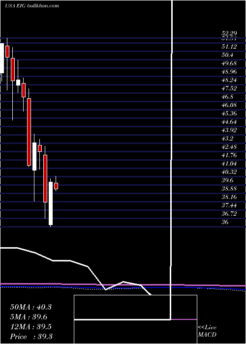  monthly chart EmployersHoldings