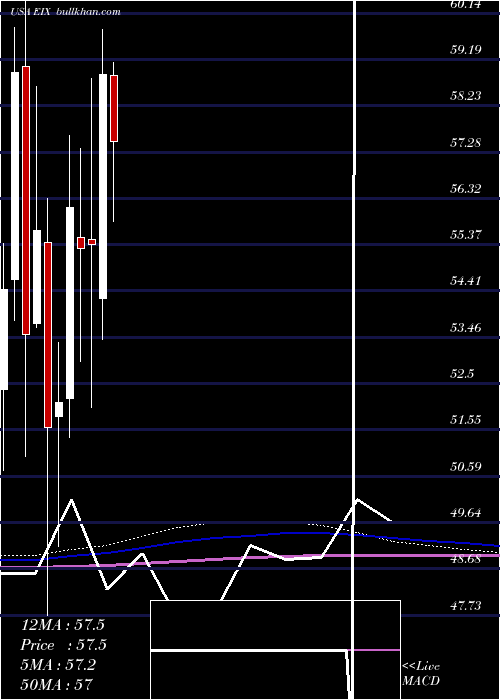  monthly chart EdisonInternational