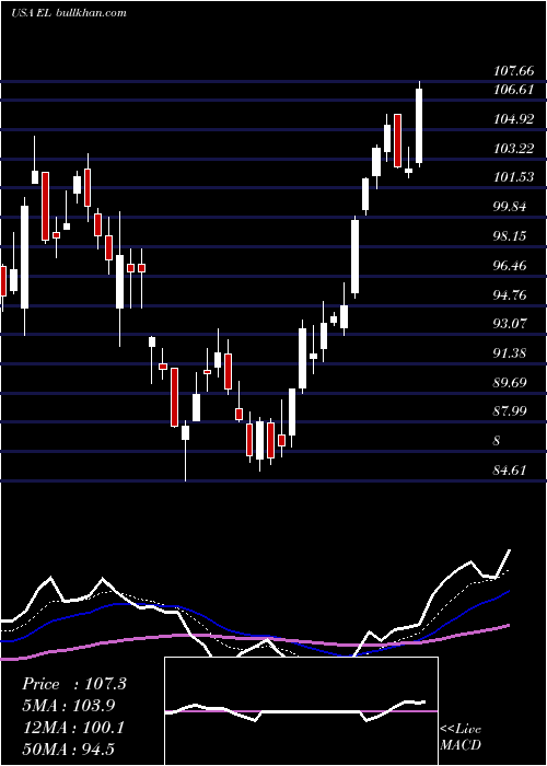  Daily chart EsteeLauder