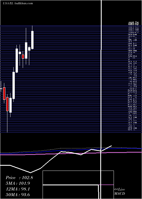  monthly chart EsteeLauder