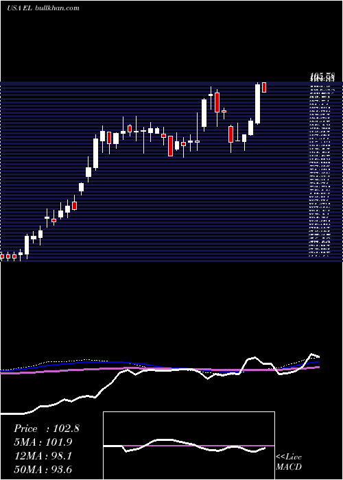  weekly chart EsteeLauder