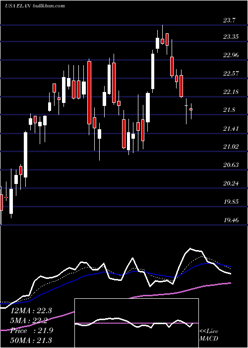  Daily chart ElancoAnimal