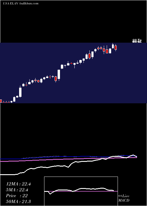  weekly chart ElancoAnimal