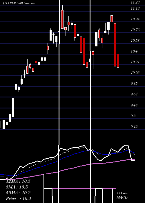  Daily chart CompanhiaParanaense