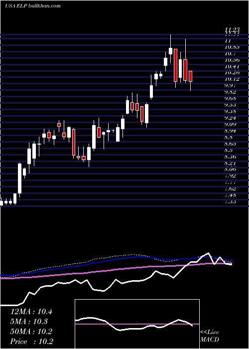  weekly chart CompanhiaParanaense