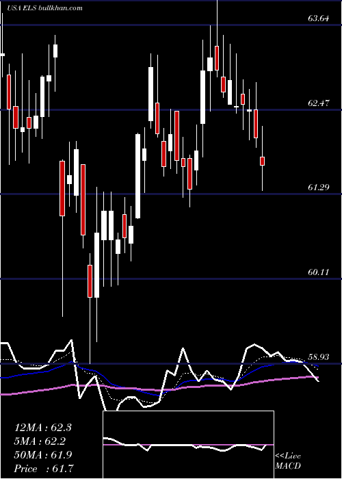  Daily chart EquityLifestyle