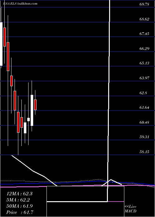  monthly chart EquityLifestyle