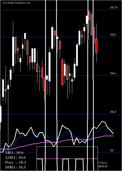  Daily chart WesternAsset