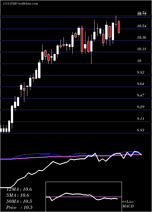  weekly chart WesternAsset