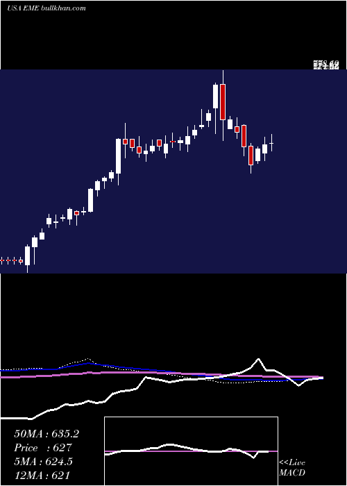  weekly chart EmcorGroup