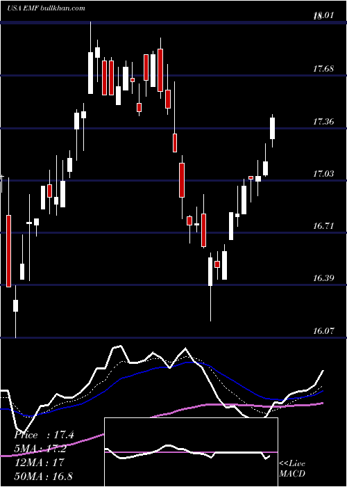  Daily chart TempletonEmerging