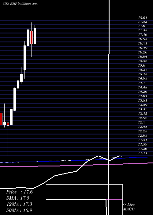  monthly chart TempletonEmerging