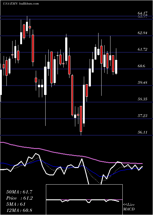  Daily chart EastmanChemical