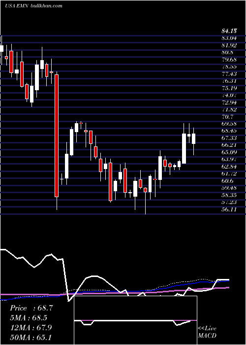  weekly chart EastmanChemical