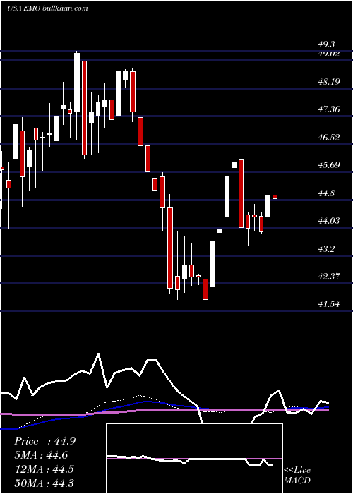  weekly chart ClearbridgeEnergy