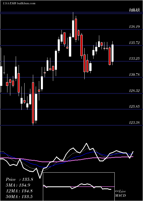  Daily chart EmersonElectric