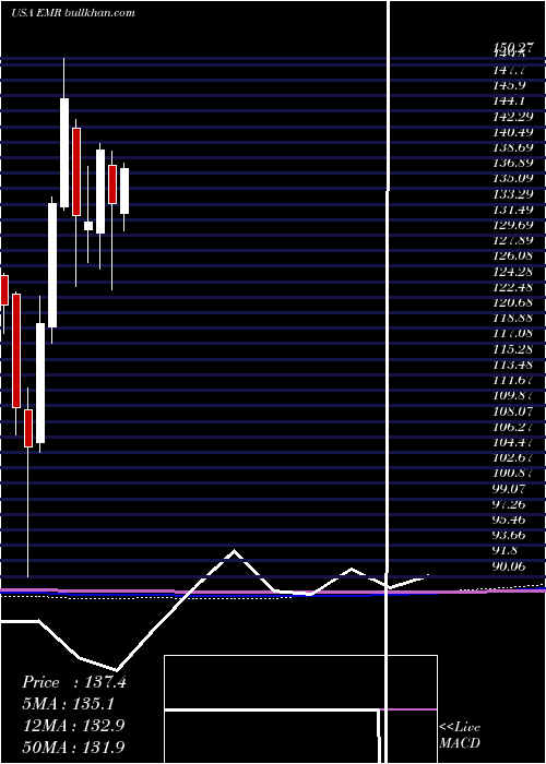  monthly chart EmersonElectric