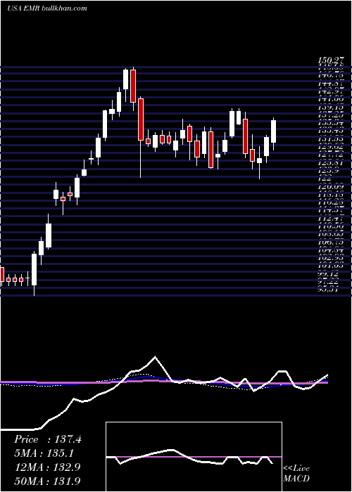  weekly chart EmersonElectric