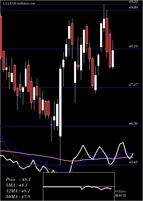  Daily chart EnbridgeInc
