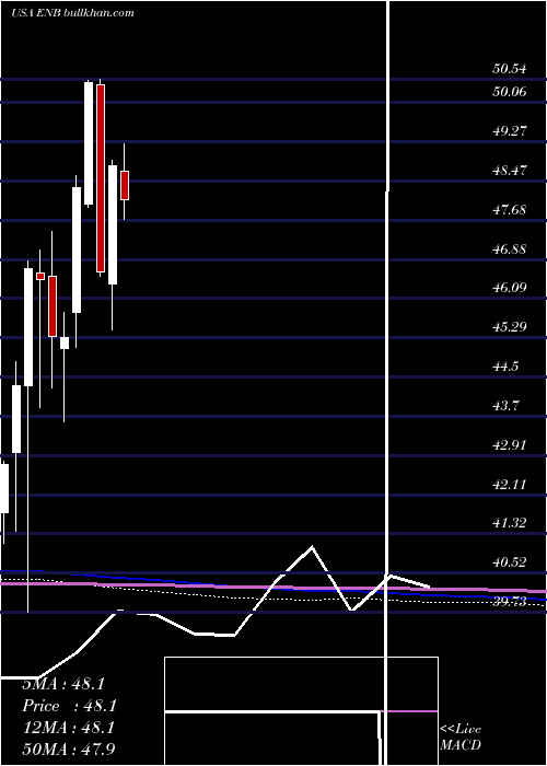 monthly chart EnbridgeInc