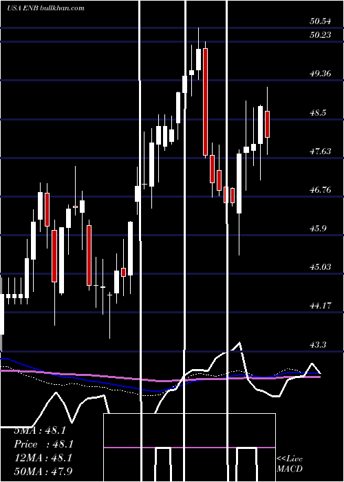  weekly chart EnbridgeInc